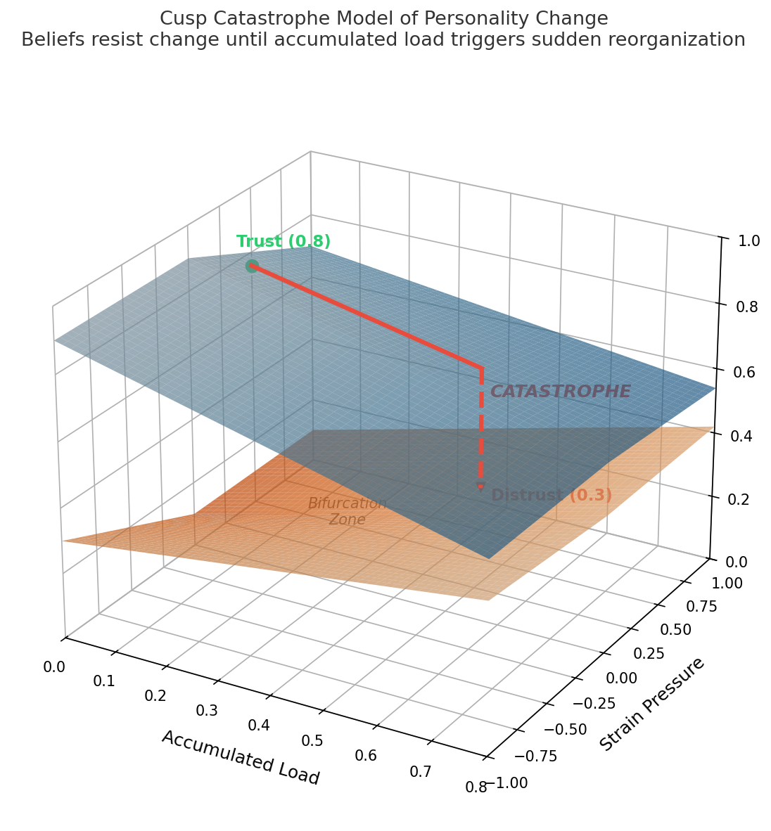 fig-cusp-catastrophe